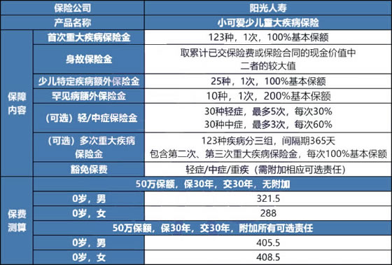 阳光人寿小可爱少儿重疾险多少钱？小可爱重疾险好不好？保障测评_1