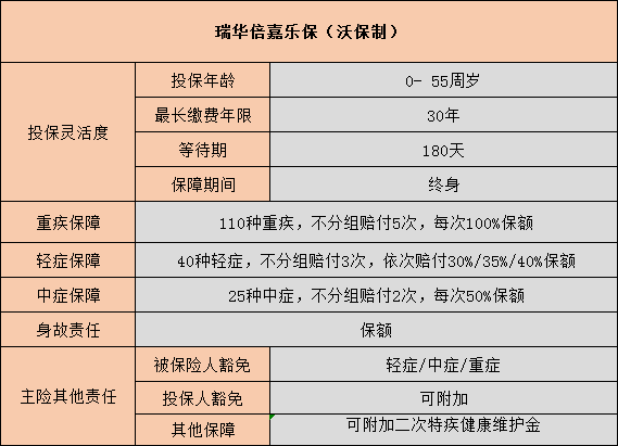 瑞华倍嘉乐保不分组多次赔付是怎么回事？值得买吗？_1