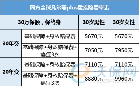 同方全球凡尔赛PLUS的健康告知内容，凡尔赛重疾险适合哪些病患？_1